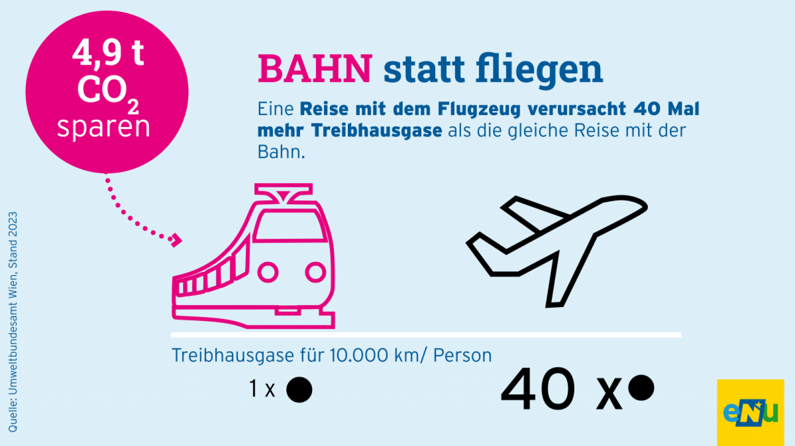 Grafik: Eine Flugreise verursacht 40 Mal mehr Treihausgase als die gleiche Reise mit der Bahn. 