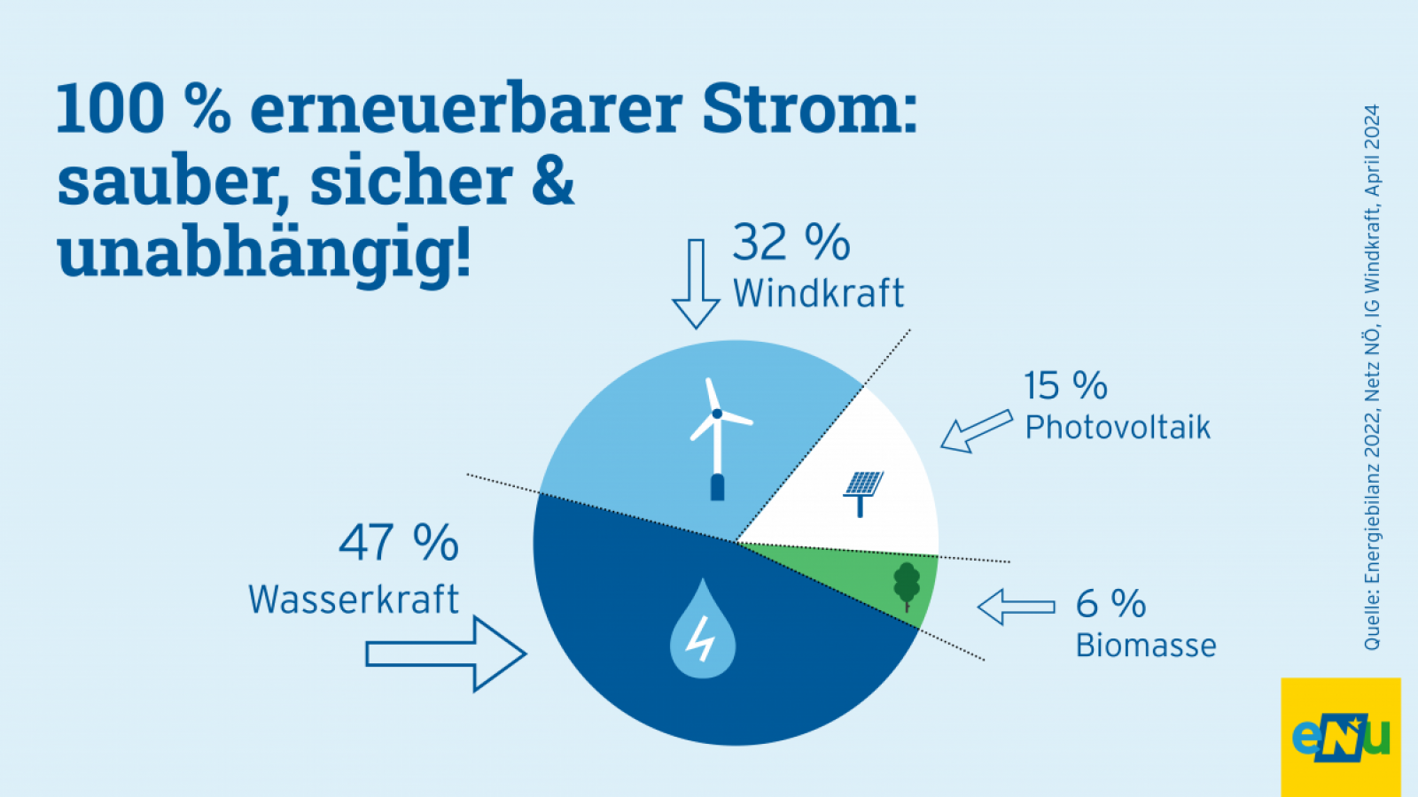 Grafik:  Stand 2021. Der Endverbrauch von Niederösterreich wird mit 100 Prozent erneuerbarem Strom versorgt. Wasserkraft trägt 57 %, Windkraft 32 %, Biomasse 7 % und Photovoltaik 4 % zur Stromerzeugung bei.