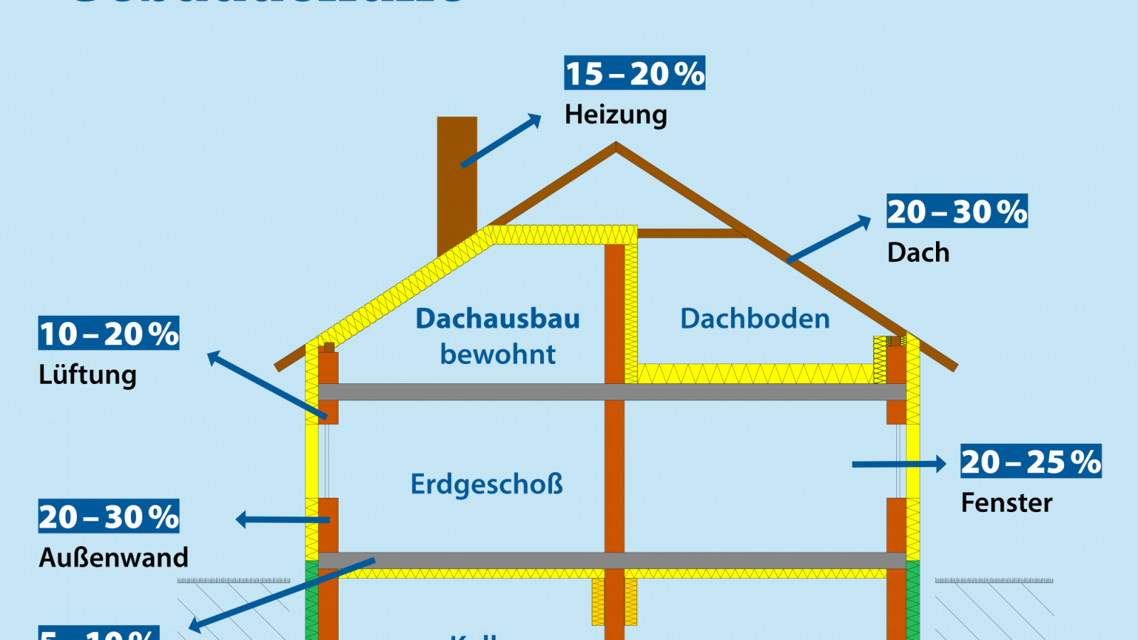 Grafikskizze eines Hauses mit Angabe der Wärmeverluste über Böden, Wände, Decken, Fenster und Heizung in Prozent des gesamten Wärmeverlustes. 