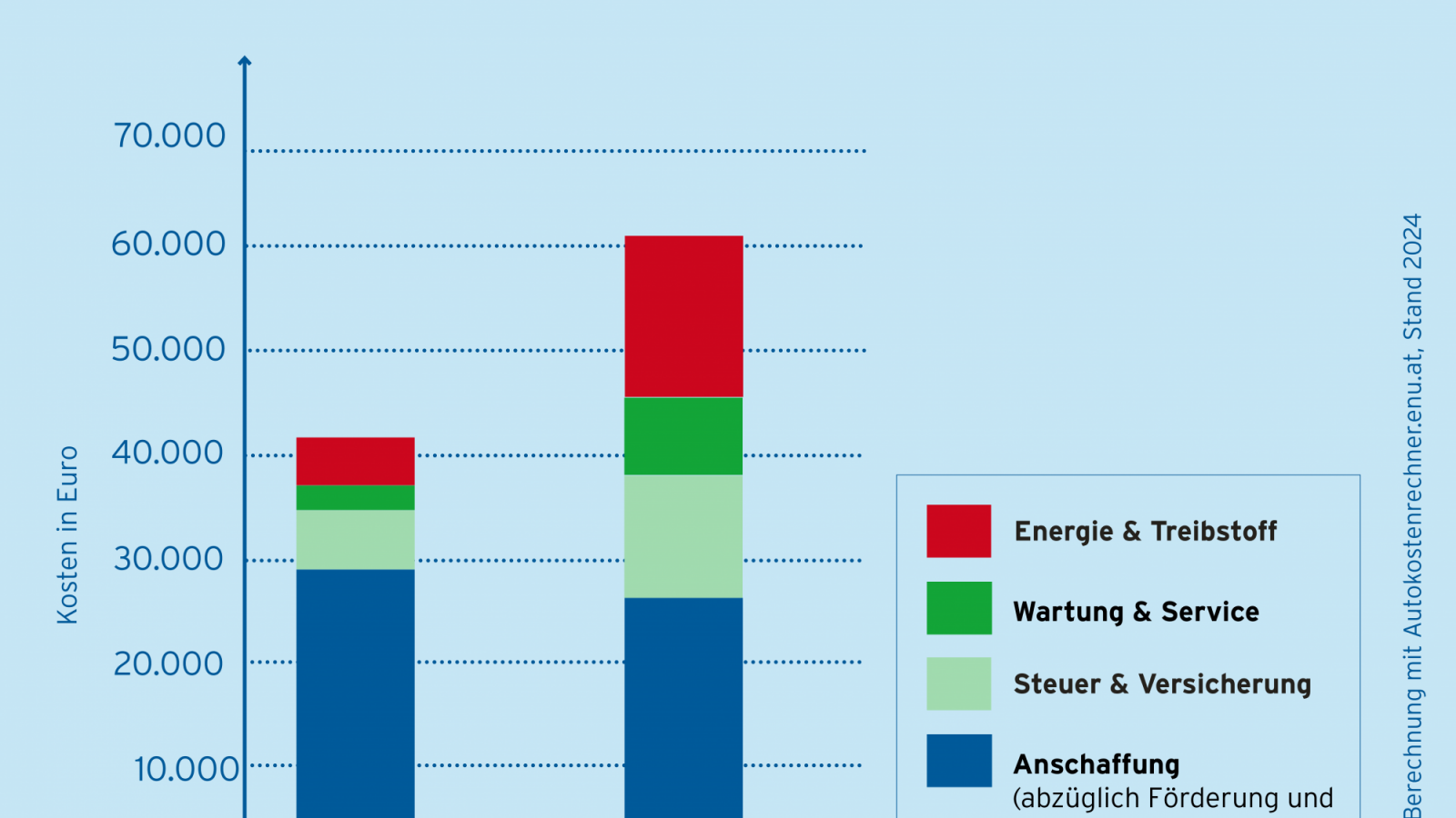 Infografik: Gesamtkostenvergleich nach 10 Jahren