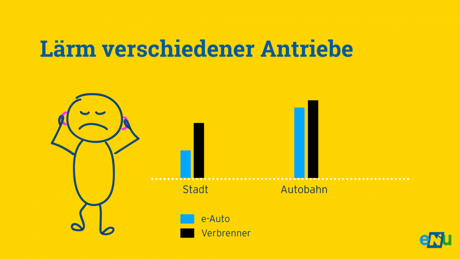 Grafik: Ein Elektroauto erzeugt in der Stadt nur etwa halb so viel Lärm wie ein Verbrennerauto. Auch auf der Autobahn ist die Lärmentwicklung eines Elektroautos etwas geringer.