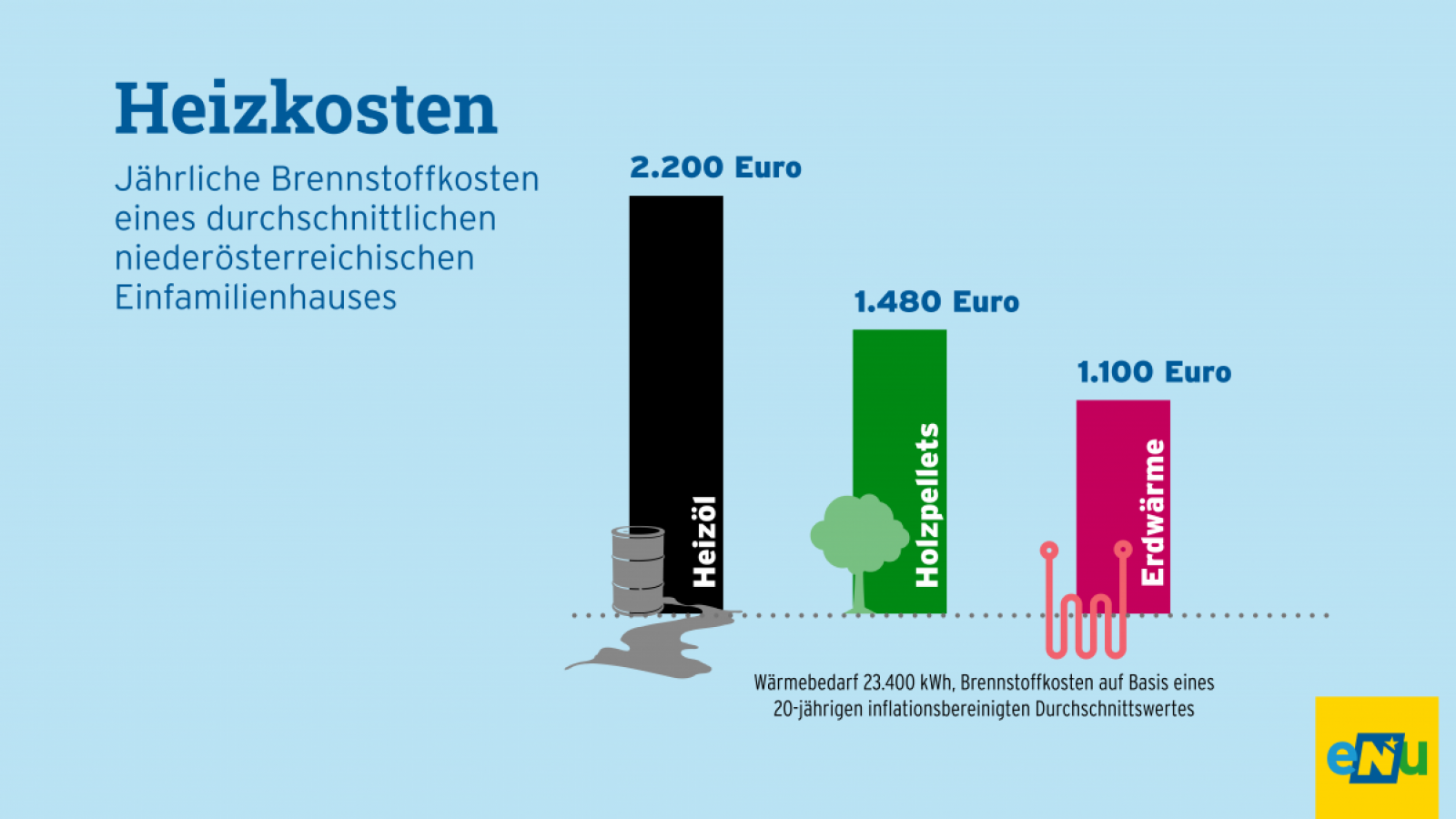 Grafik: Der Vergleich der Heizkosten bescheinigt der Wärmepumpe die geringsten Stromkosten, gefolgt von Holzpellets. Am teuersten ist Heizöl.