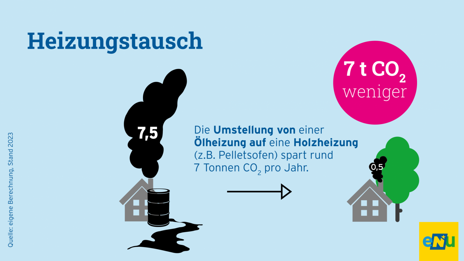 Grafik: Heizungstausch ist Klimaschutz. Die Umstellung von einer Ölheizung auf eine Holzheizung spart 7 Tonnen Kohlendioxid pro Jahr. 