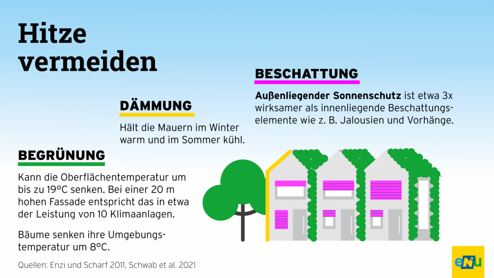 Grafik: 3 Maßnahmen um Hitze zu vermeiden: Dämmung, Beschattung und Begrünung.