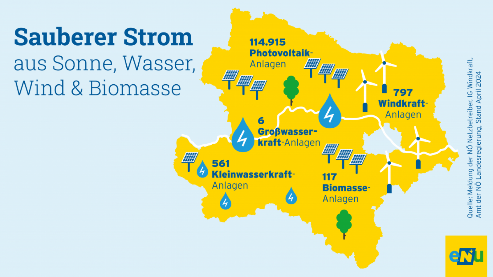 Grafik: Niederösterreichs Strom wird erzeugt von 48.169 Photovoltaikanlagen, 724  Windkraftanlagen, 650 Kleinwasserkraftanlagen, 106 Biomasseanlagen und 6 Großwasserkraft-Anlagen