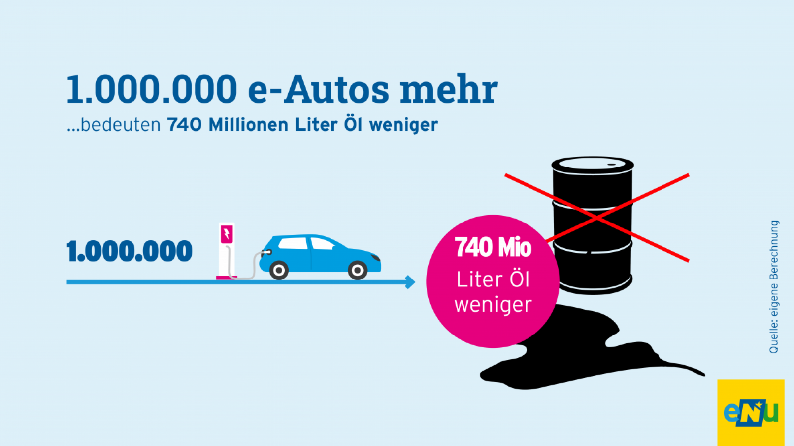 Grafik: 100.000 e-Autos mehr, bedeuten eine Einsparung von 74 Millionen Liter Erdöl pro Jahr. Die Stromversorgung dieser 100.000 e-Autos kann durch 17 neue Windräder abgedeckt werden.