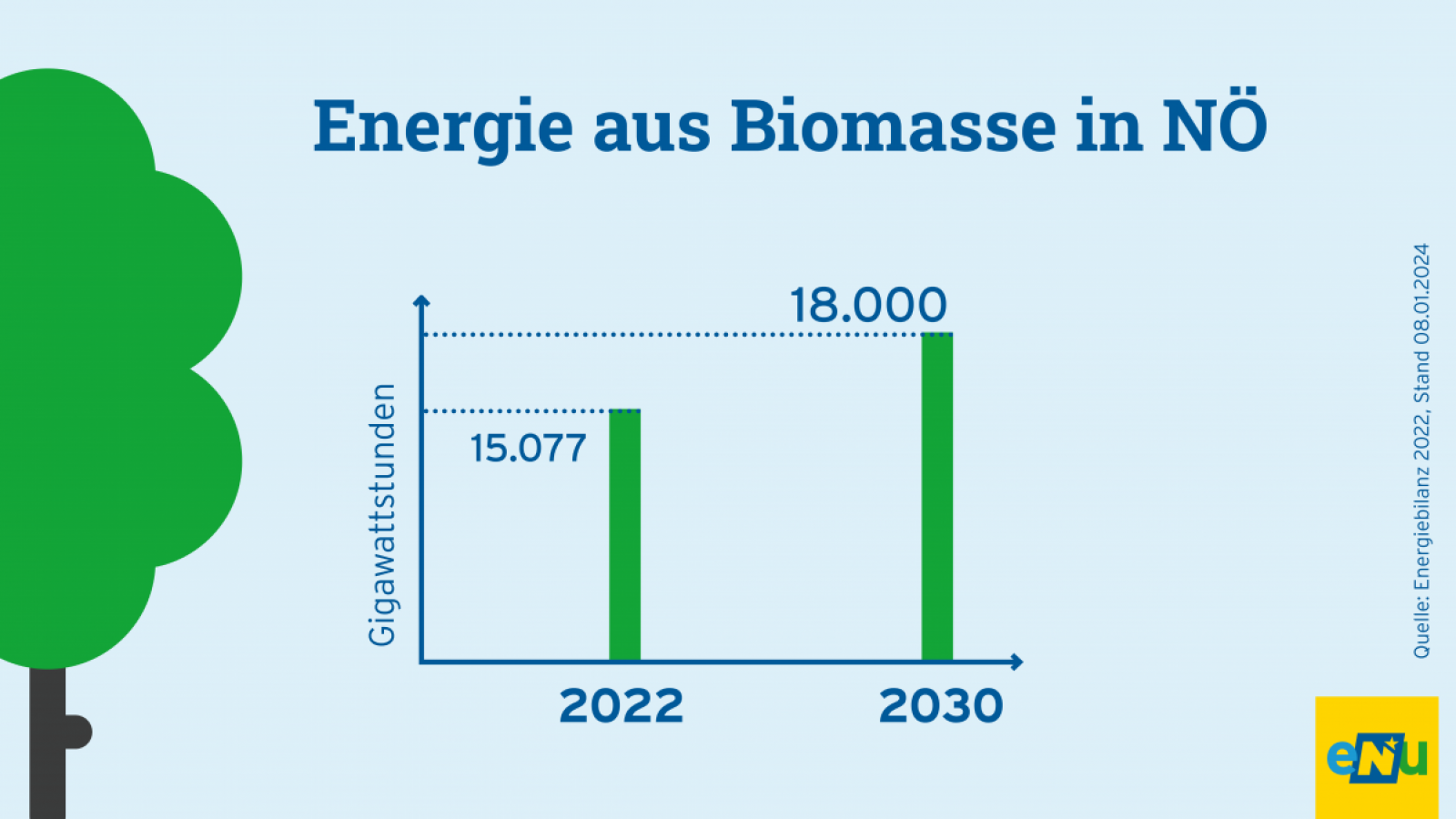 Grafik: 2021 wurden In NÖ 14.992 Gigawattstunden Energie aus Biomasse erzeugt. Bis 2030 soll der Wert auf 18.000 Gigawattstunden erhöht werden.