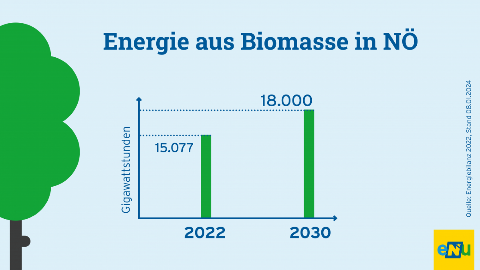 Grafik: 2022 wurden In NÖ 18.077 Gigawattstunden Energie aus Biomasse erzeugt. Bis 2030 soll der Wert auf 18.000 Gigawattstunden erhöht werden. 