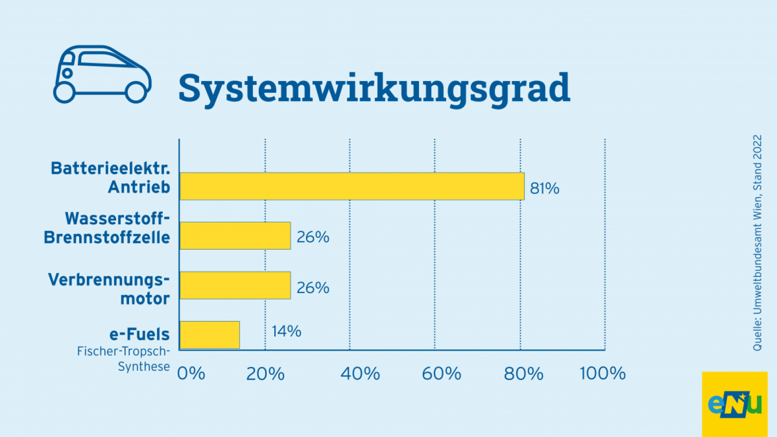 Grafik: Im Vergleich klimaneutraler Antriebe liegt die Elektromobilität mit einer Gesamteffizienz von 73 % weit vorne. Wasserstofffahrzeuge erreichen nur 22 % und Fahrzeuge mit synthetischem Treibstoff geringe 13%.