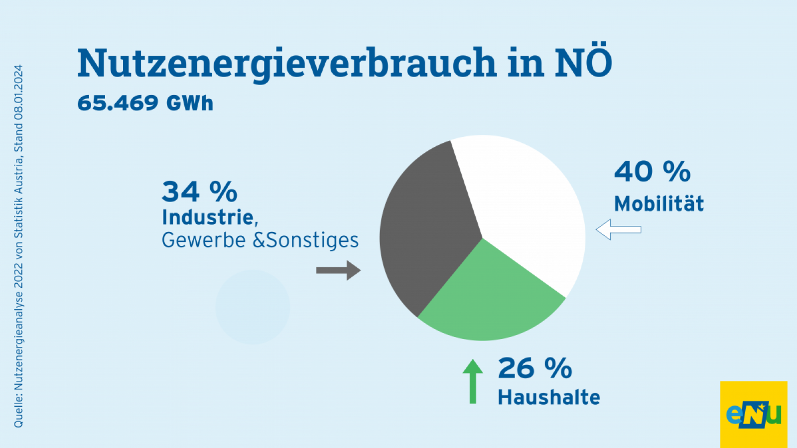 Grafik: Vom gesamten Nutzenergieverbrauch 2021 in NÖ benötigte die Mobilität 38 %, Industrie & Gewerbe 34 % und die Haushalte 28 %.