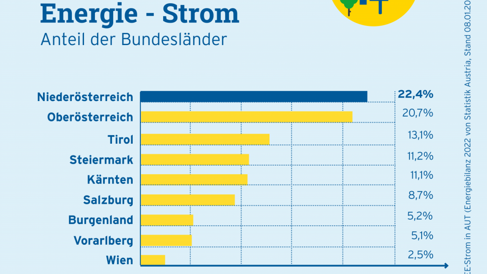 Grafik: Niederösterreich erzeugt im Bundesländervergleich den meisten Strom aus Erneuerbaren. 22,6 Prozent des erneuerbaren Stroms kommt aus Niederösterreich.