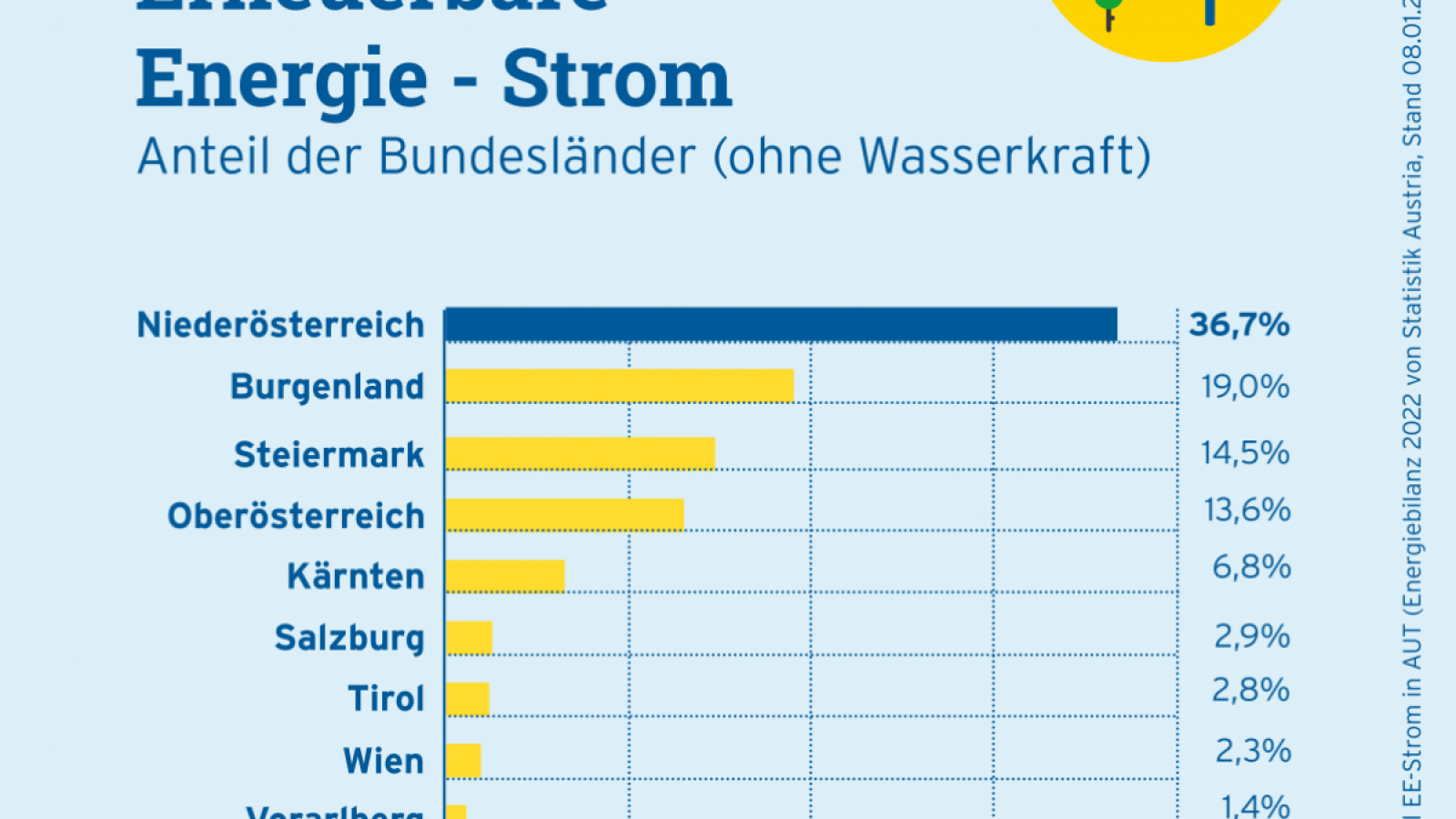 Infografik: Erneuerbare Energie - Strom Anteil der Bundesländer (ohne Wasserkraft) 