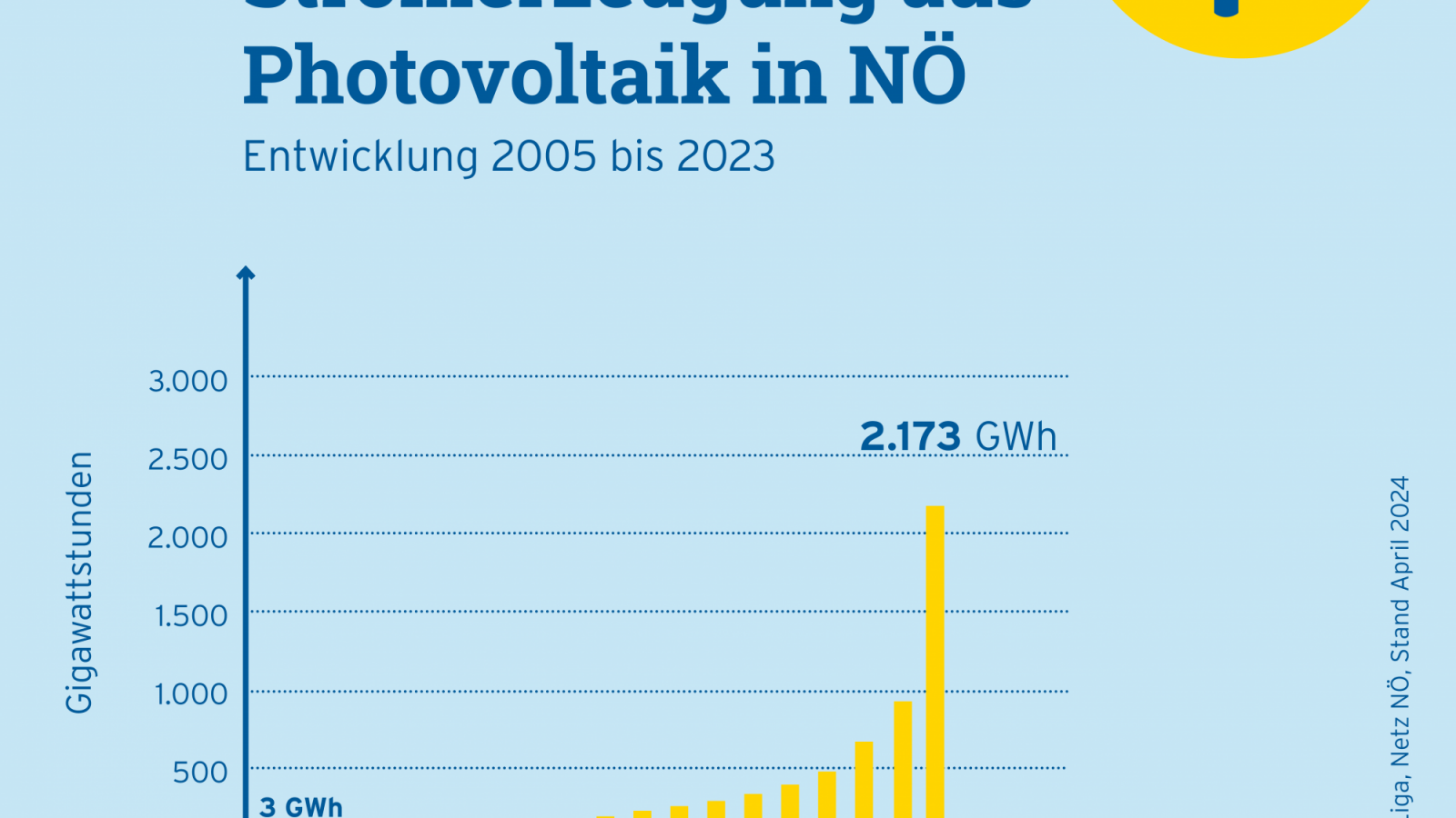 Grafik: Photovoltaik soll bis 2030 in NÖ stark ausgebaut werden. Bis 2023 sollen PV-Anlagen in Niederösterreich 3.000 Gigawattstunden Strom liefern.