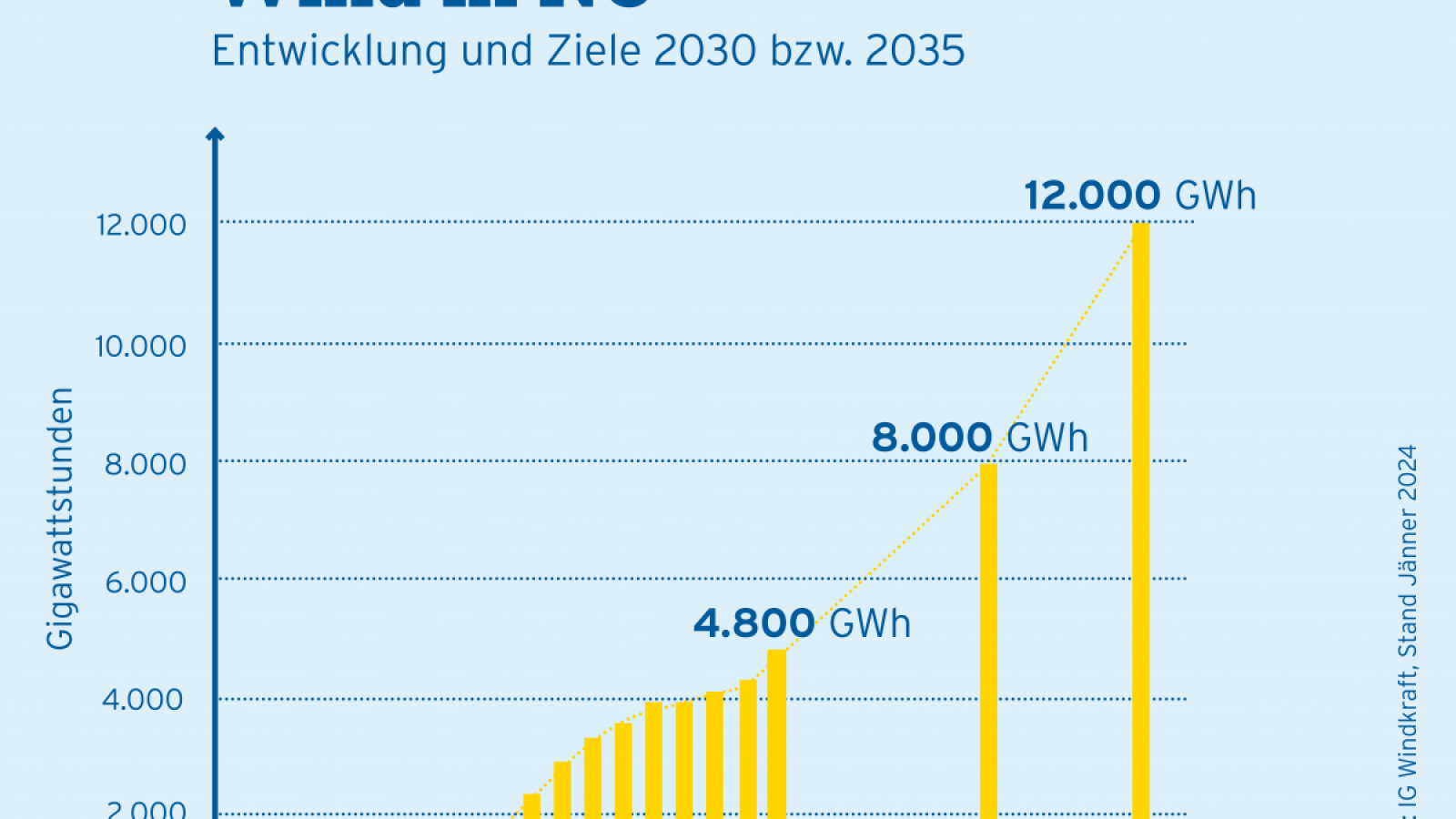 Grafik: Windkraft soll bis 2035 in NÖ stark ausgebaut werden. Das Ziel sind 12.000 Gigawattstunden bis 2035 aus der Windkraft.