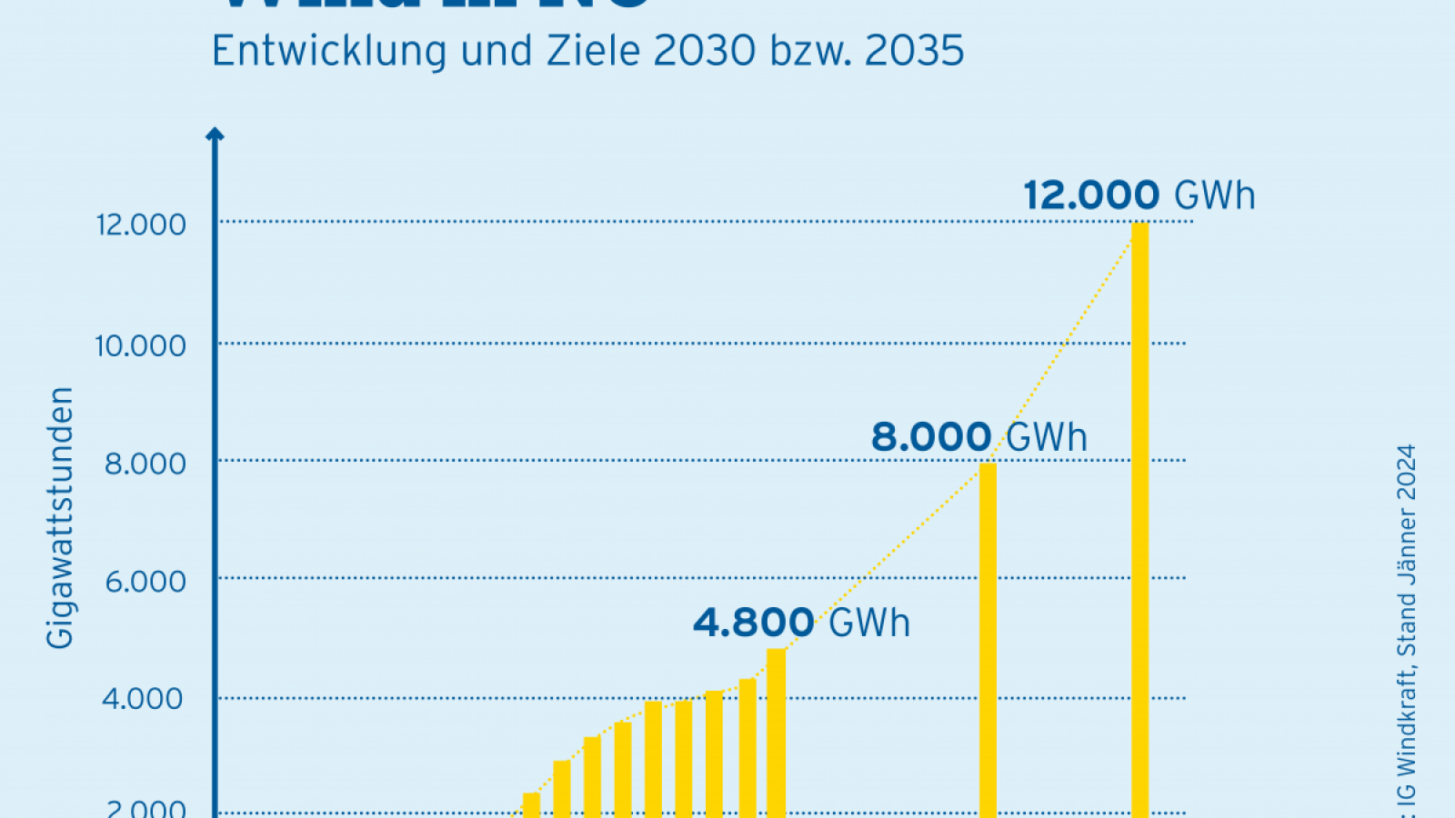 Grafik: Windkraft soll bis 2035 in NÖ stark ausgebaut werden. Das Ziel sind 12.000 Gigawattstunden bis 2035 aus der Windkraft. 