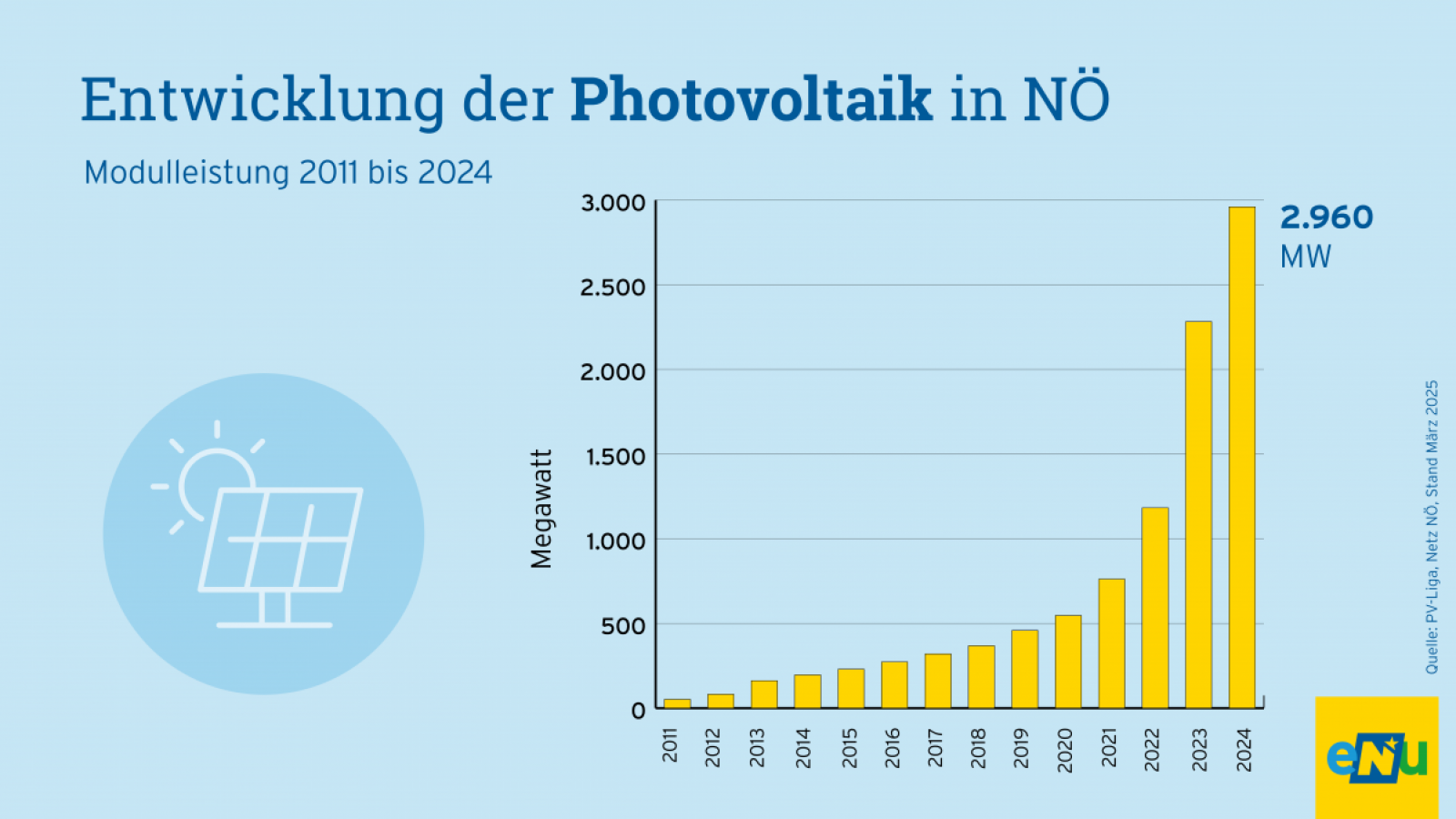 Infografik: Die Anlagen in NÖ im Jahr 2024 besitzen eine Modulleistung von rund 2.960 Megawatt (MW), die insgesamt 2.960 Gigawattstunden (1 GWh entspricht 1 Million kWh) erneuerbaren Strom erzeugen.