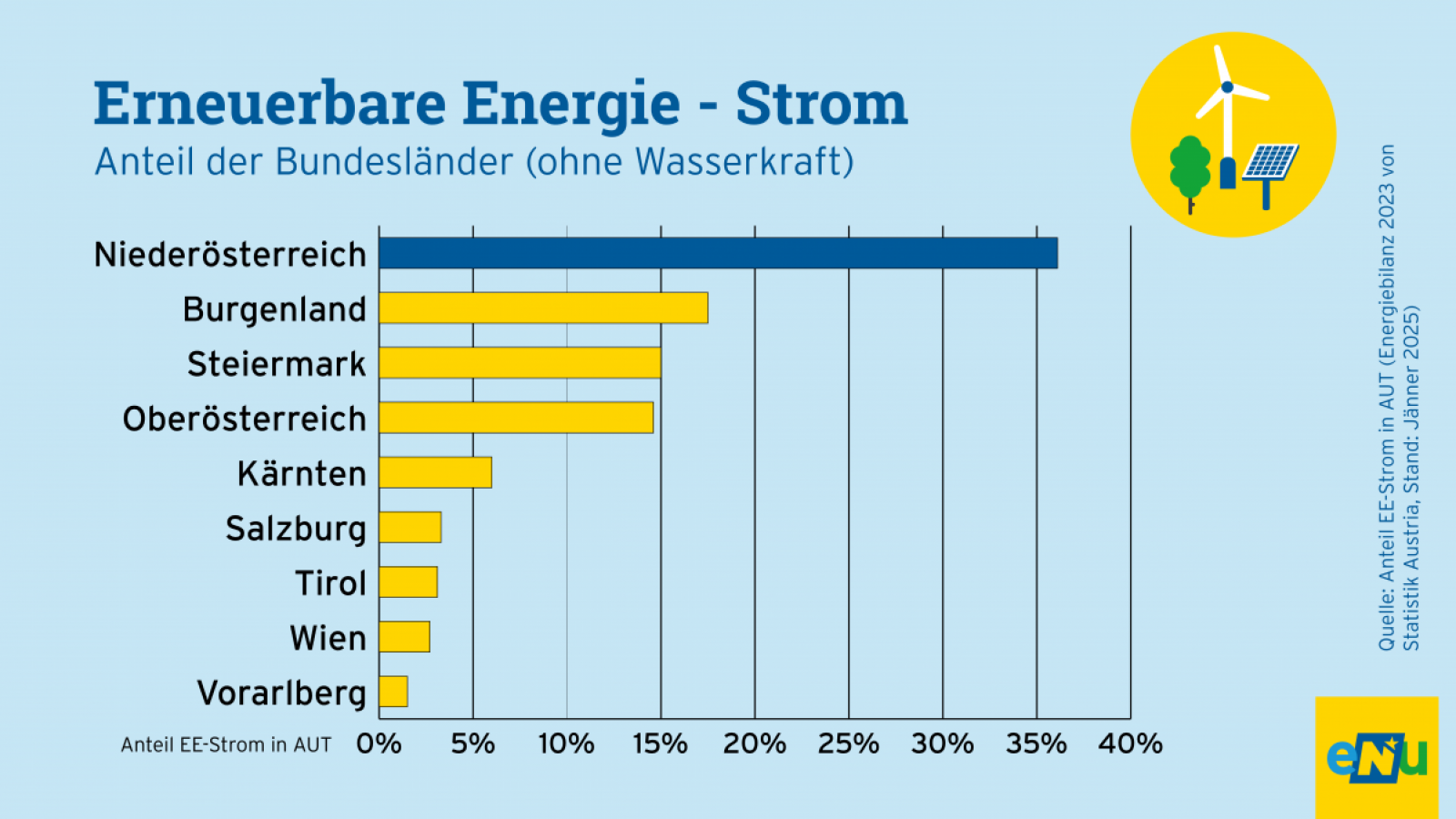Infografik: Niederösterreich erzeugt im Bundesländervergleich den meisten Strom aus erneuerbaren Energien. Niederösterreichs Anteil ohne Wasserkraft beträgt 36,1 Prozent