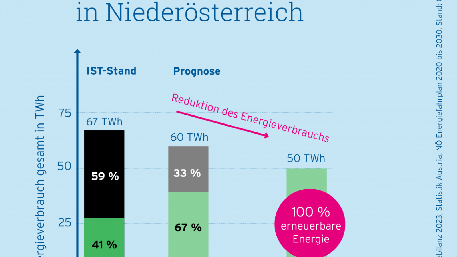 Grafik: Die Energiewende in NÖ braucht eine Reduktion unseres Energiebedarfs. Bis zum Jahr 2050 soll er von 67 auf 50 Terrawattstunden verringert werden. Zeitgleich soll der Anteil erneuerbarer Energie durch Dekarbonisierung auf 100 % ansteigen