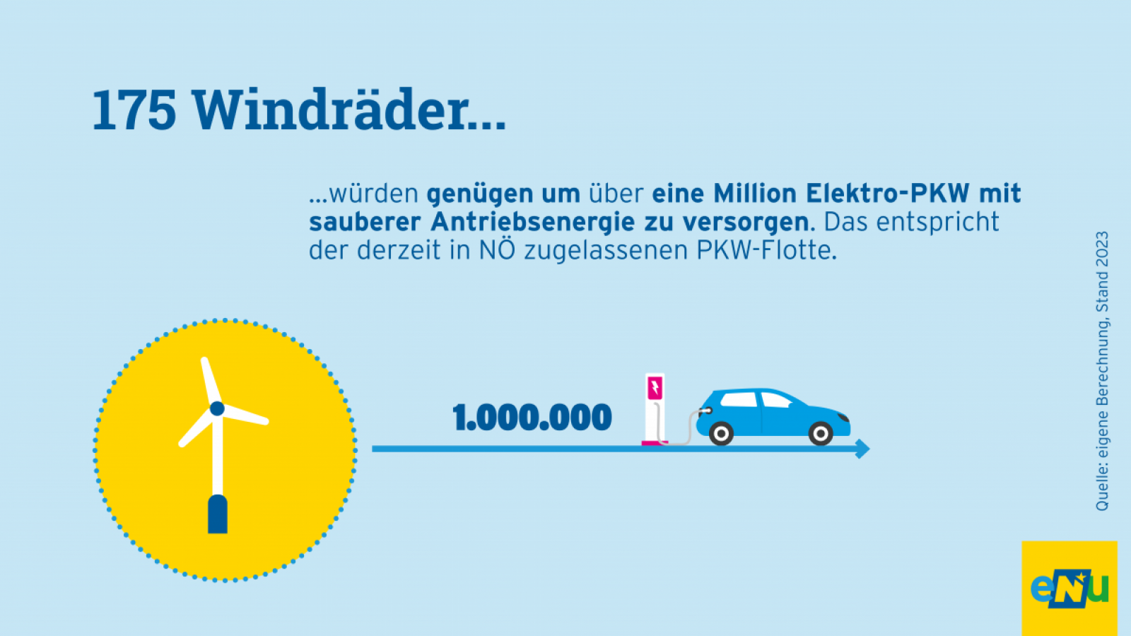 Grafik: 175 Windräder genügen, um 1 Million Elektro-PKW mit sauberer Antriebsenergie zu versorgen. Das entspricht der derzeit in NÖ zugelassenen PKW-Flotte.