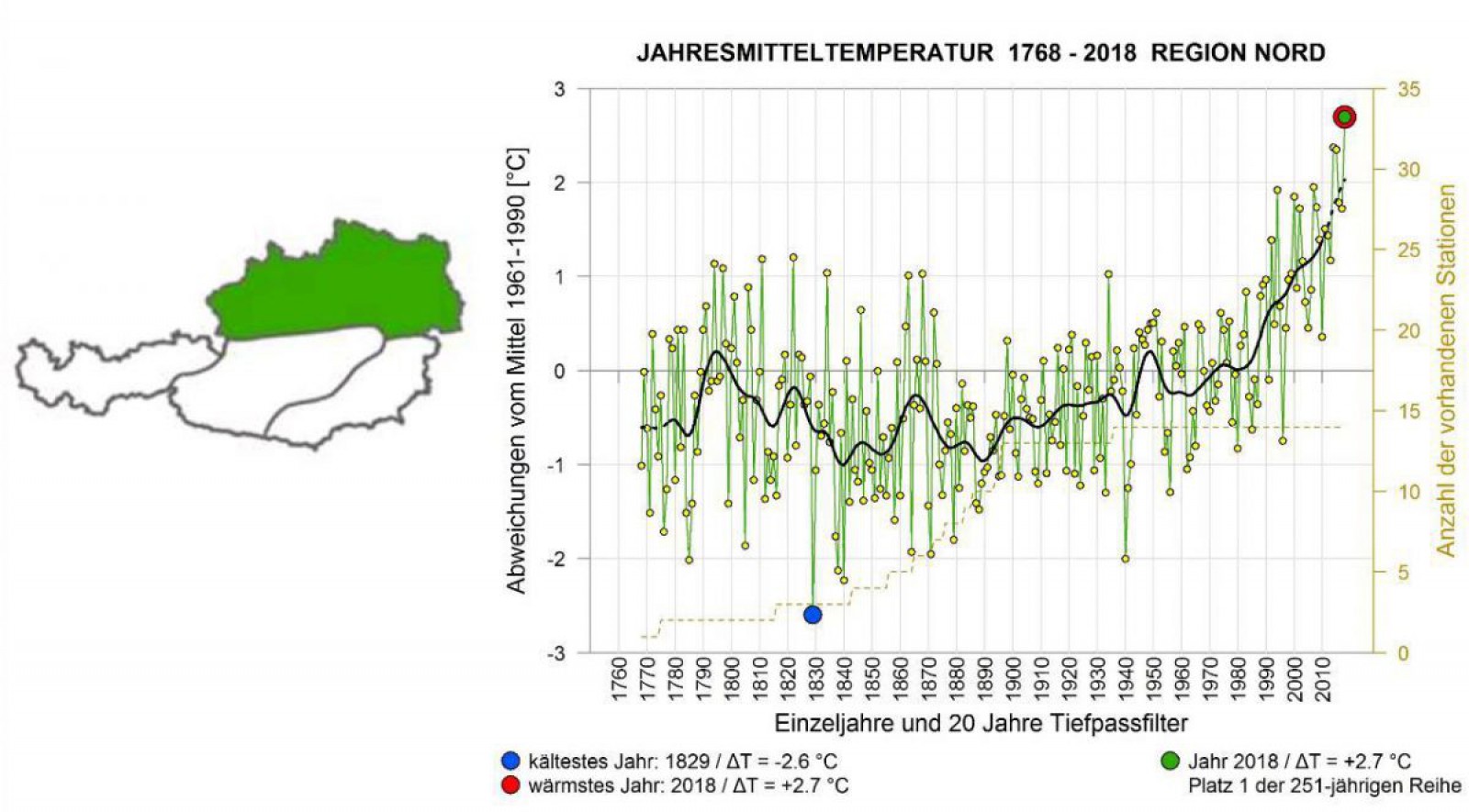 Grafik der mittleren Jahrestemperatur in NÖ von 1768 bis 2018