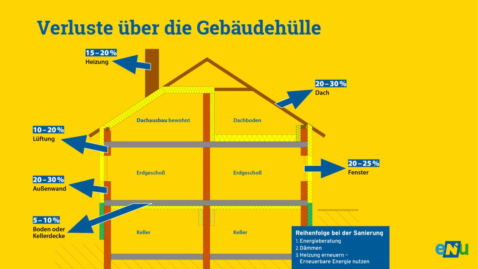 Grafikskizze eines Hauses mit Angabe der Wärmeverluste über Böden, Wände, Decken, Fenster und Heizung in Prozent des gesamten Wärmeverlustes. 