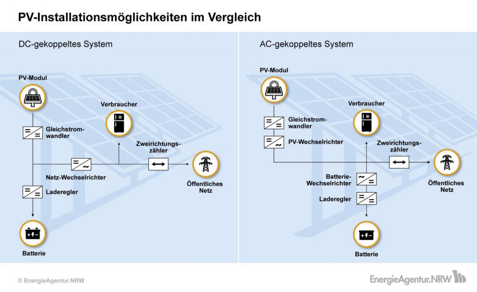 Grafik: Schematische Darstellung der elektrischen Schaltung für ein DC-gekoppeltes System und ein AC-gekoppeltes System.