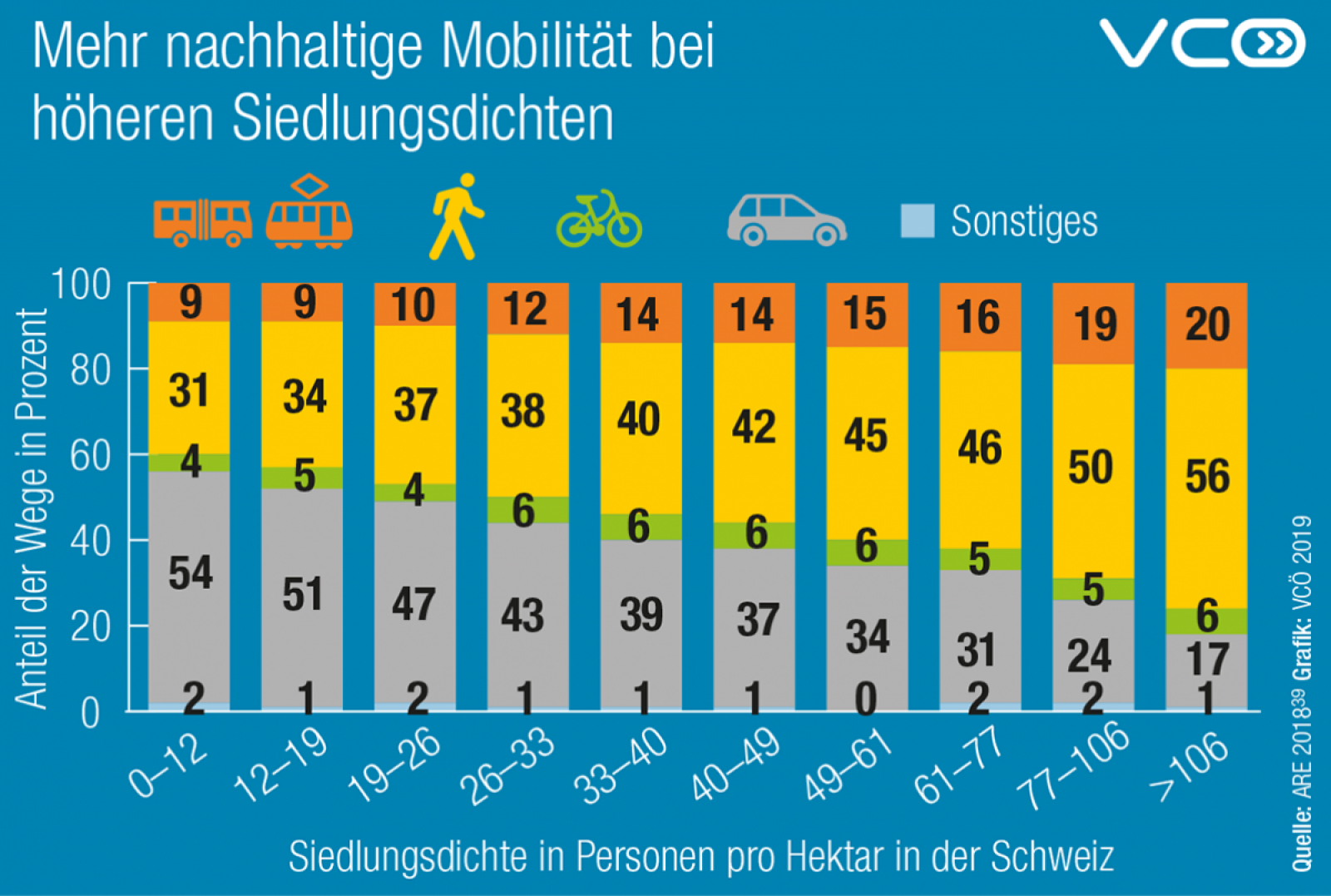 Grafik: Mehr nachhaltige Mobilität bei hoher Siedlungsdichte in der Schweiz. Bei einer Siedlungsdichte von 0 - 12 Personen pro Hektar beträgt der Auto-Anteil 54 %, bei mehr als 106 Personen pro Hektar nur mehr 17%.