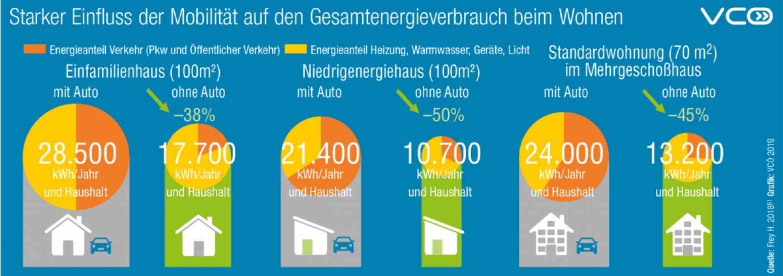 Einfluss der Mobilität auf den Gesamtenergieverbrauch beim Wohnen