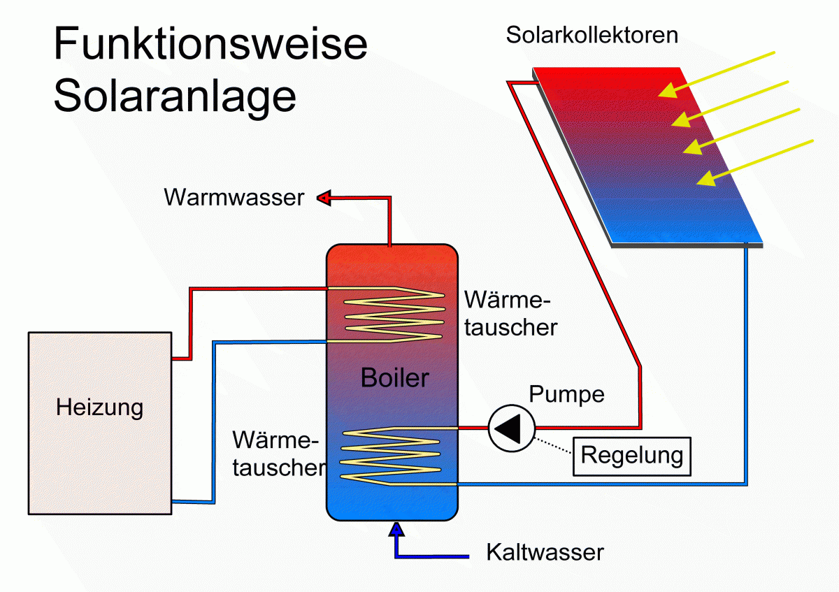 Funktionsweise Solaranlage