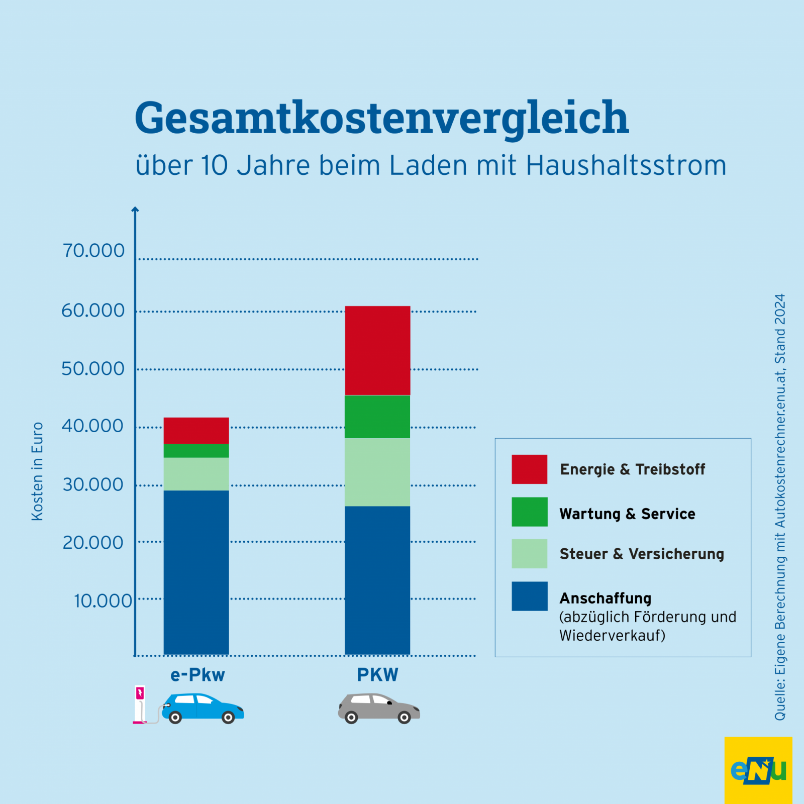 Infografik: Gesamtkostenvergleich nach 8 Jahren