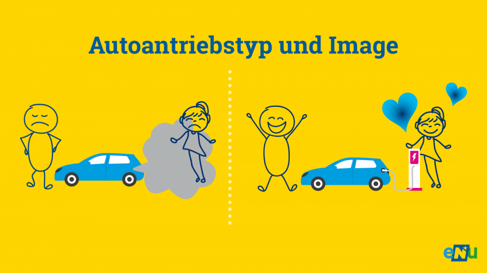 Grafik: Elektroautos erzeugen keine Abgase, das macht sie zukunftsfähig und gibt ihnen ein positives Image. Die Zukunft wird Verbrennungsmotoren mit veralteter Technik in Verbindung bringen.