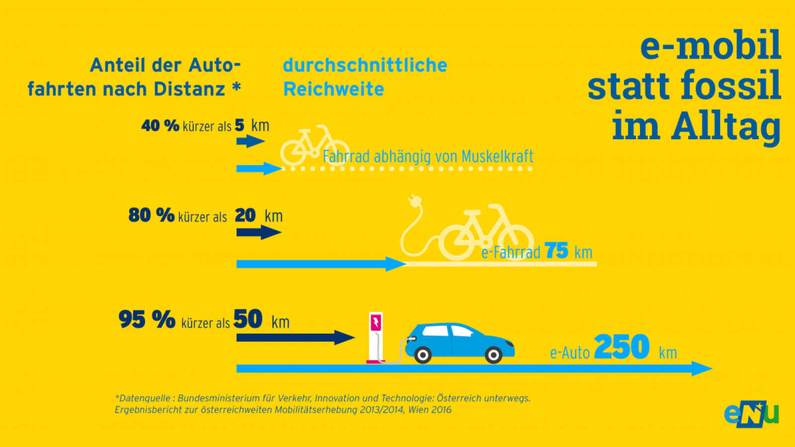Grafik: Die Reichweite von Elektroautos ist im Alltag kein Problem. 95 % aller Fahrten sind kürzer als 50 km. 80 % sind sogar kürzer als 20 km und immerhin noch 40 % sind sogar kürzer als 5 km.