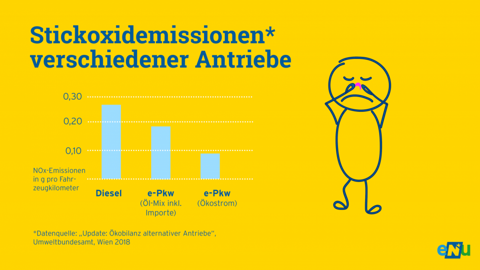 Grafik: Bei den Stickoxidemissionen verschiedener Antriebe liegt der e-PKW unter 0,1 g pro Fahrkilometer. Ein Diesel-PKW verschmutzt die Umwelt mit mehr als 0,25 g pro Fahrkilometer.