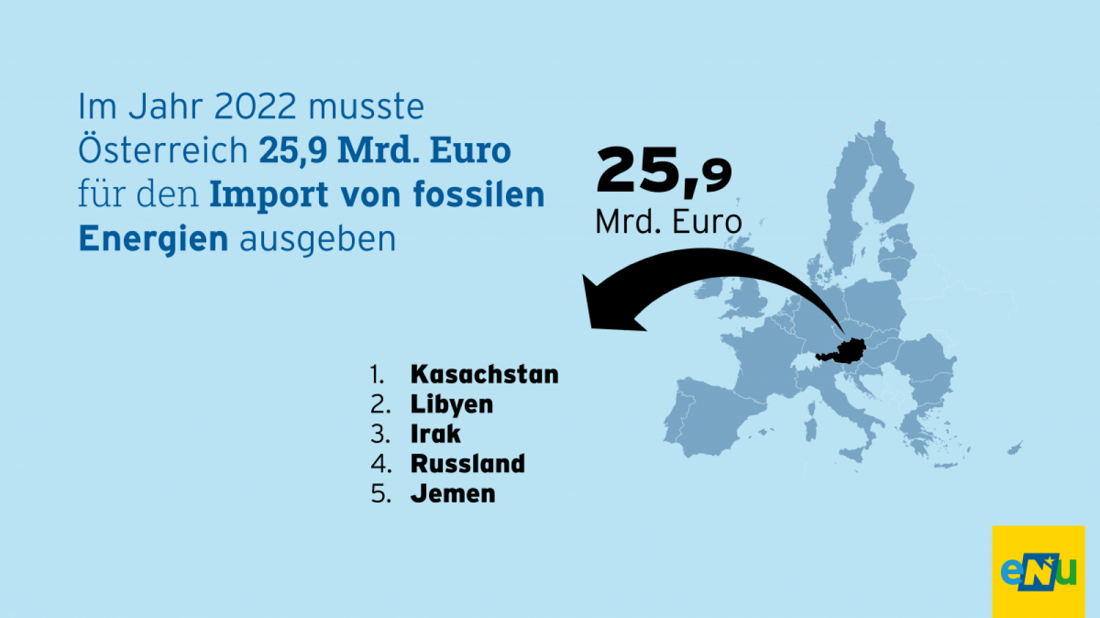 Grafik: Im Jahr 2022 musste Österreich 25,9 Milliarden Euro für den Import von fossilen Energien ausgeben.