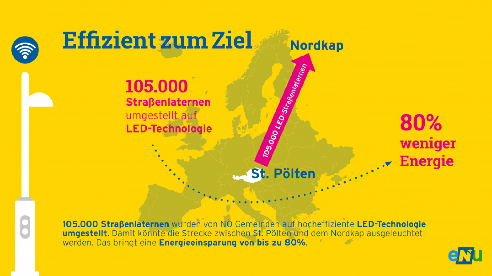 Grafik: 105.000 Straßenlaternen in NÖ wurden bis 2020 auf hocheffiziente LED-Straßenbeleuchtung umgestellt. Damit könnte die Strecke zwischen St. Pölten und dem Nordkap ausgeleuchtet werden.