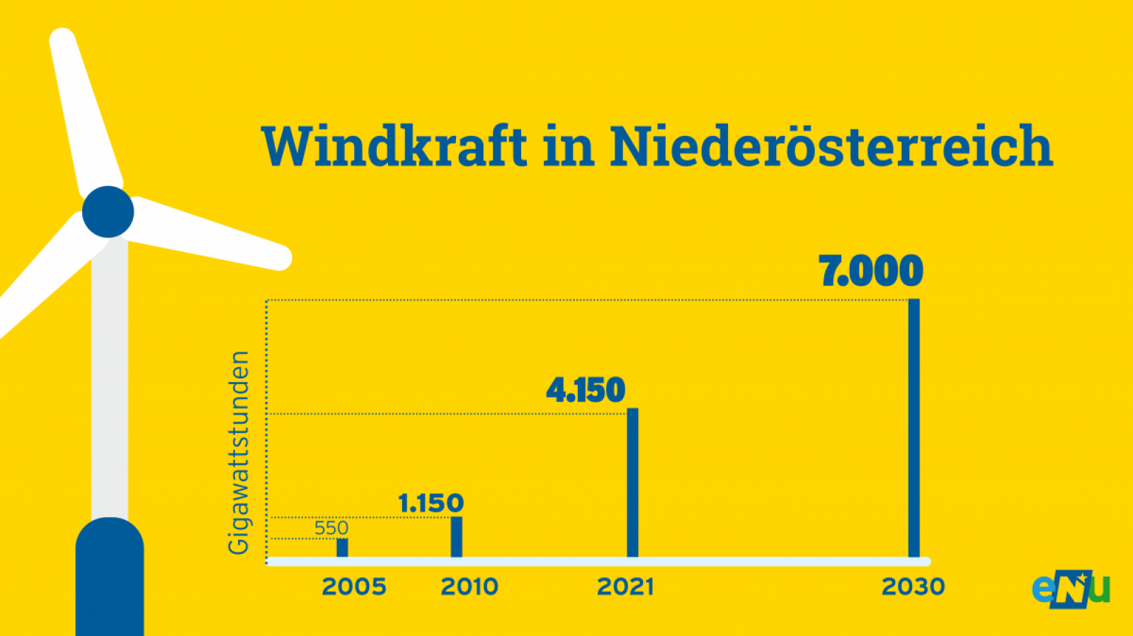 	Grafik: Der Ausbau der Windkraft spielt bei der Energiewende in NÖ eine wichtige Rolle. Sie soll mit einer Erzeugungsmenge von 7.000 Gigawattstunden im Jahr 2030 gegenüber dem Stand 2021 fast verdoppelt werden.
