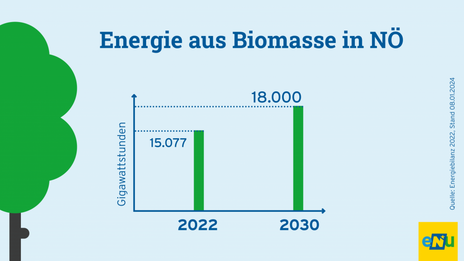 Grafik: 2021 wurden In NÖ 14.992 Gigawattstunden Energie aus Biomasse erzeugt. Bis 2030 soll der Wert auf 18.000 Gigawattstunden erhöht werden.