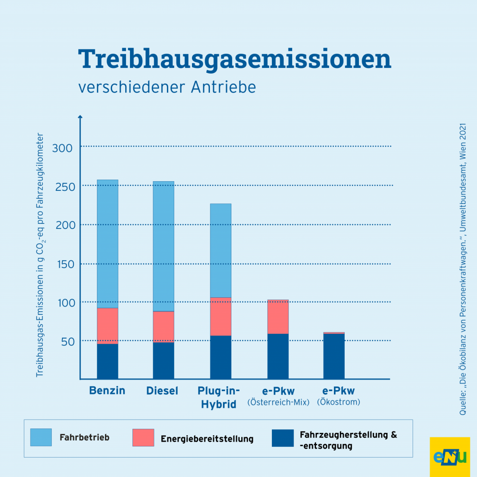 Grafik: Treibhausgasemissionen verschiedener Antriebe