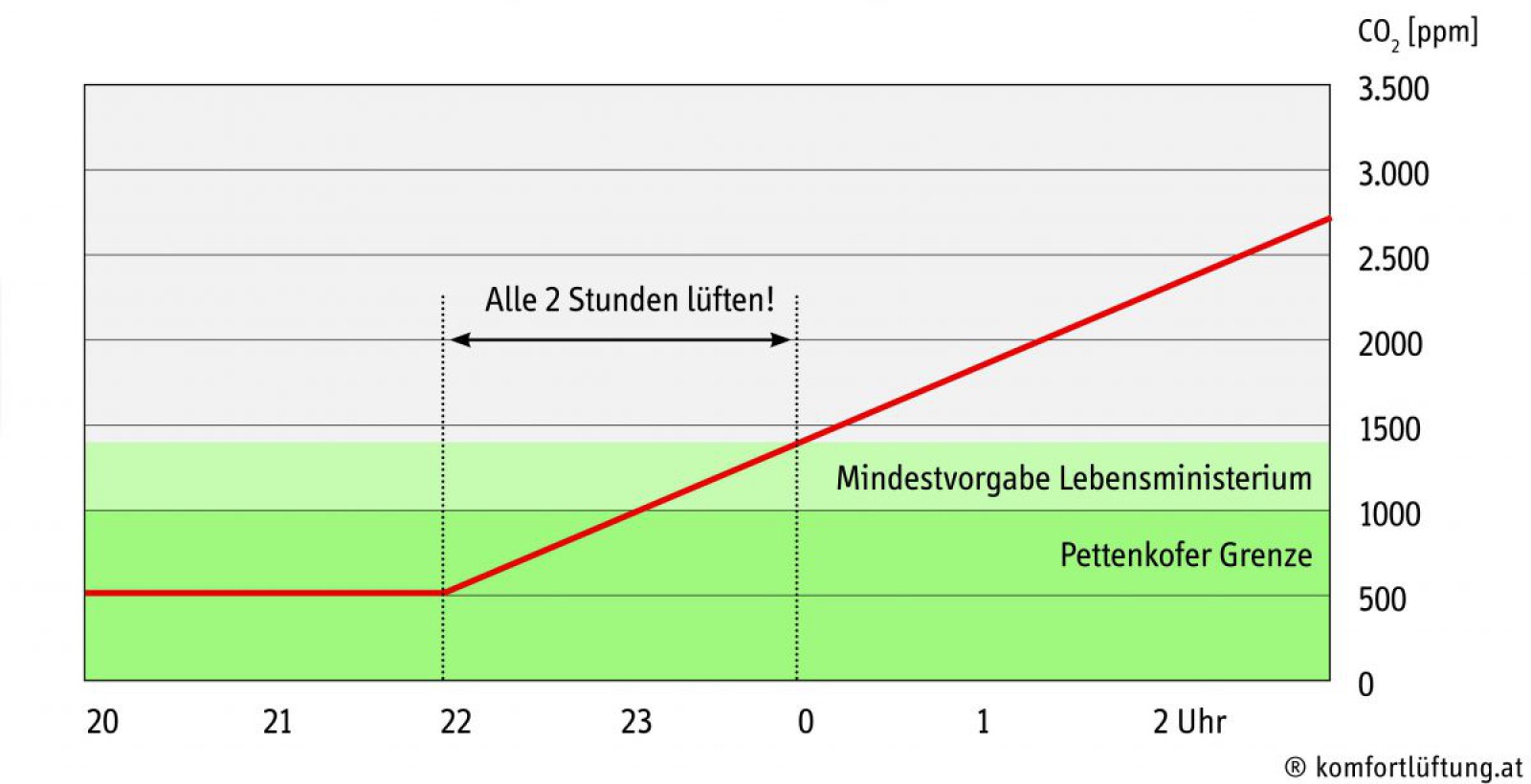 Grafik: Im Schlafzimmer übersteigt das Kohlendioxid schon nach 2 Stunden den Maximalwert für gesunde Raumluft. Der Wert liegt laut Lebensministerium bei 1500 ppm (parts per million). 