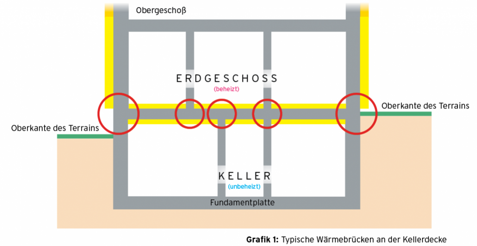 Grafik, die alle möglichen Wärmebrücken im Bereich der Kellerdecke anzeigt.
