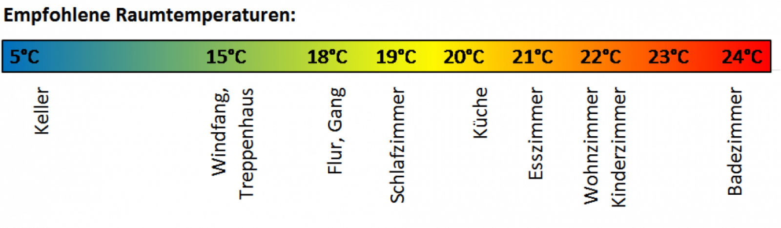Grafikleiste mit den empfohlenen Raumtemperaturen für die einzelnen Räume eines Wohnhauses