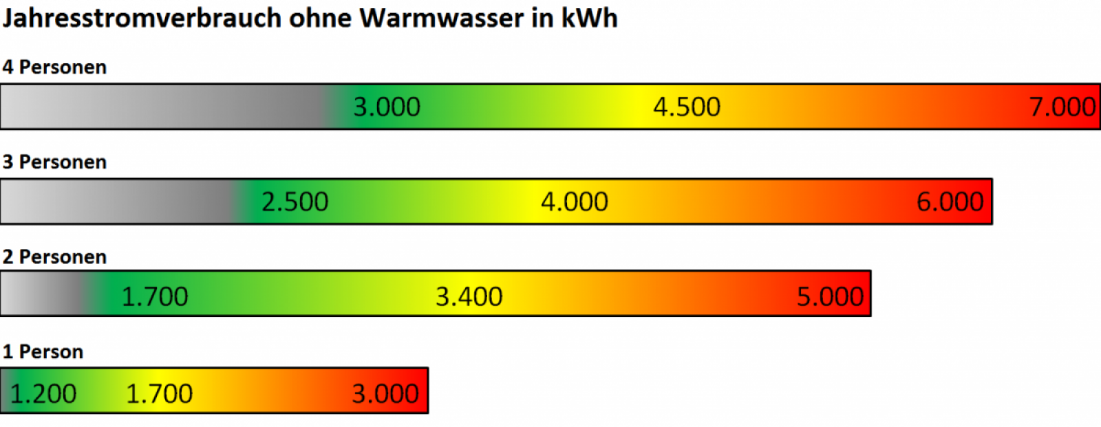 Grafik von niedrigen bis hohen Jahresstromverbräuchen für 1 bis 4 Personen-Haushalte. 