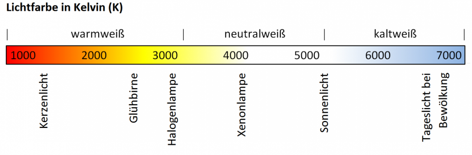 Skala der Lichtfarbe (in Kelvin) von 1000 K (rot) über 5000 K (weiß) bis zu 7000 K (bläulich)