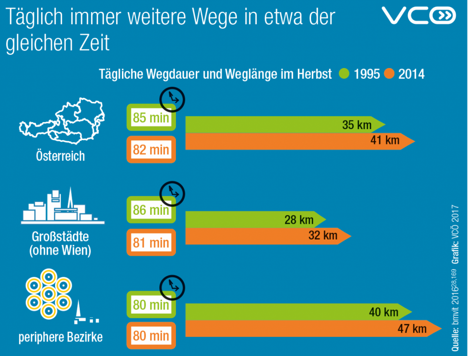 Grafik zeigt wie sich die täglich zurückgelegte Weglänge von 1995 bis 2014 in Österreich um 16% erhöht hat. Der Zeitaufwand für die Wege blieben etwa gleich.