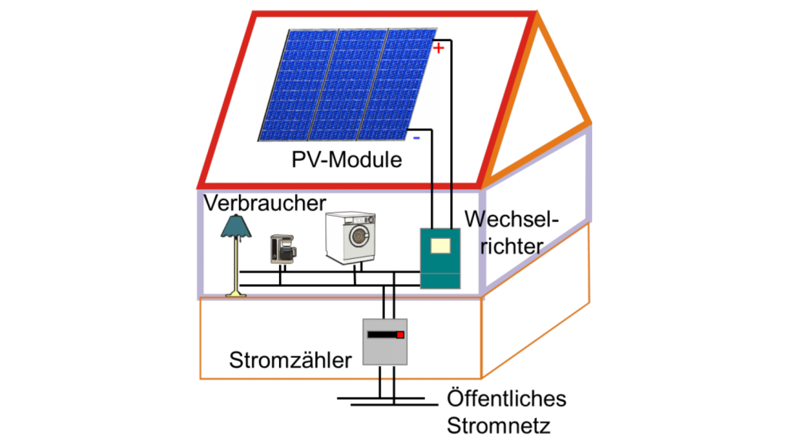 Grafik: Funktionsweise einer Photovoltaik-Anlage mit Überschusseinspeisung.