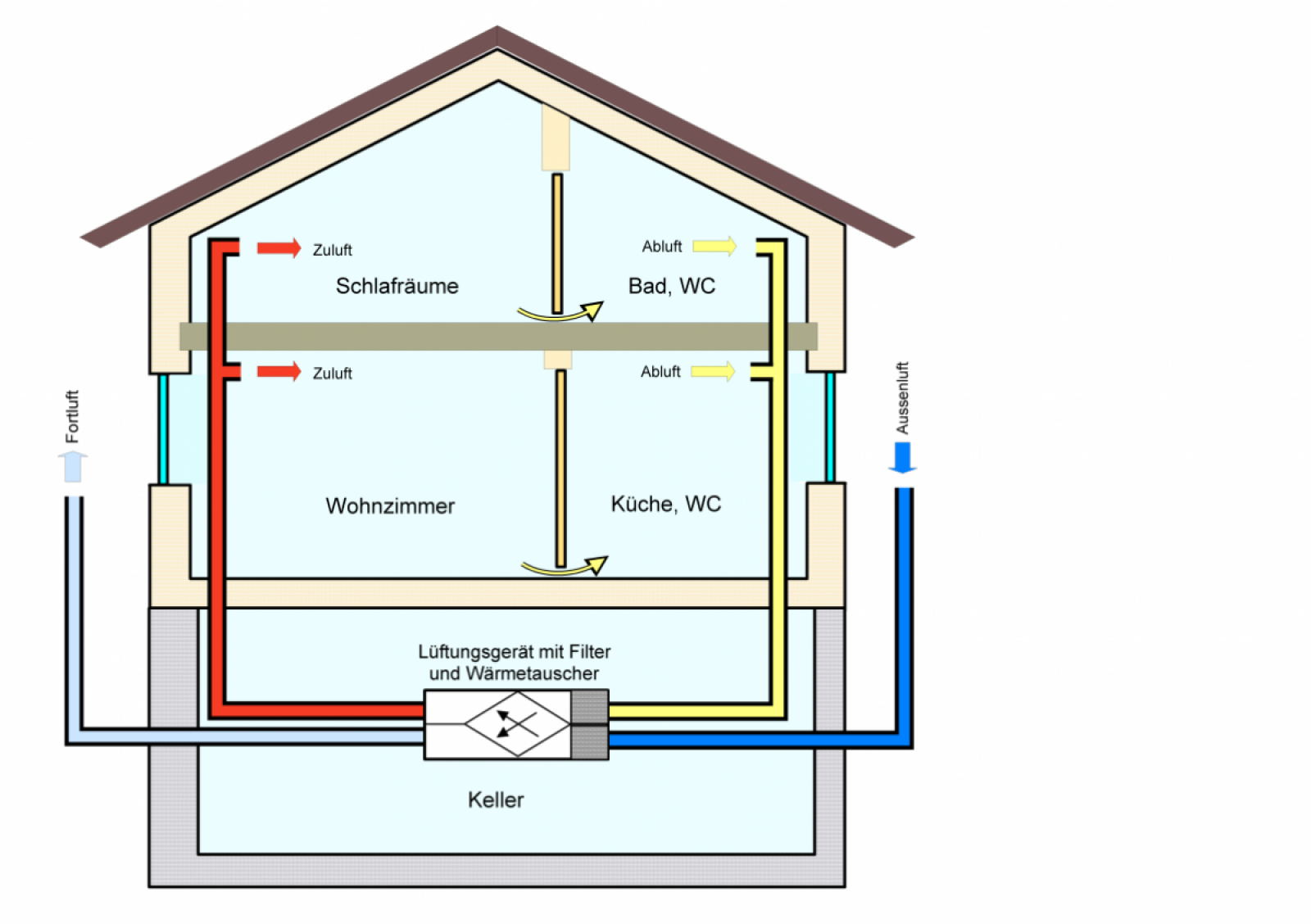Grafik: Schnittzeichnung eines Wohnhauses mit einer kontrollierten Wohnraumlüftung 