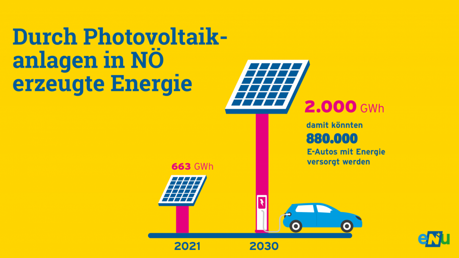 Grafik: Die Stromerzeugung durch Photovoltaikanlagen soll in NÖ von 663 Gigawattsunden auf 2.000 Gigawattstunden im Jahr 2030 gesteigert werden. Damit können 880.000 Elektroautos versorgt werden.