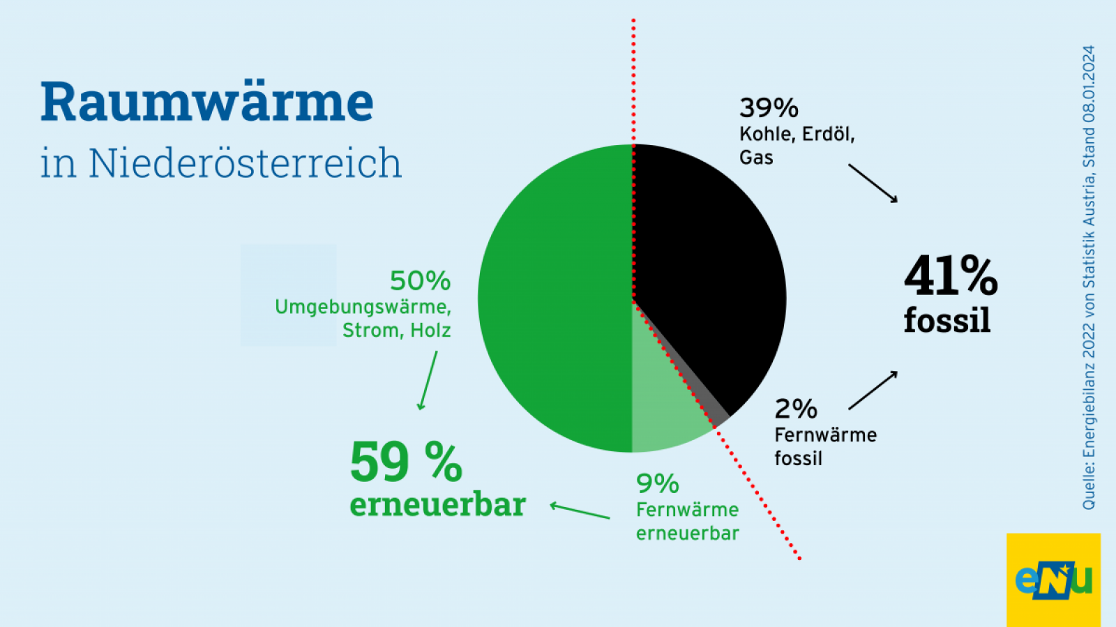 Grafik: Die Raumwärme in NÖ wird zu 54 % aus erneuerbaren Quellen erzeugt. Mit der Energiewende soll langfristig die gesamte Raumwärme auf erneuerbare Energie umgestellt werden.