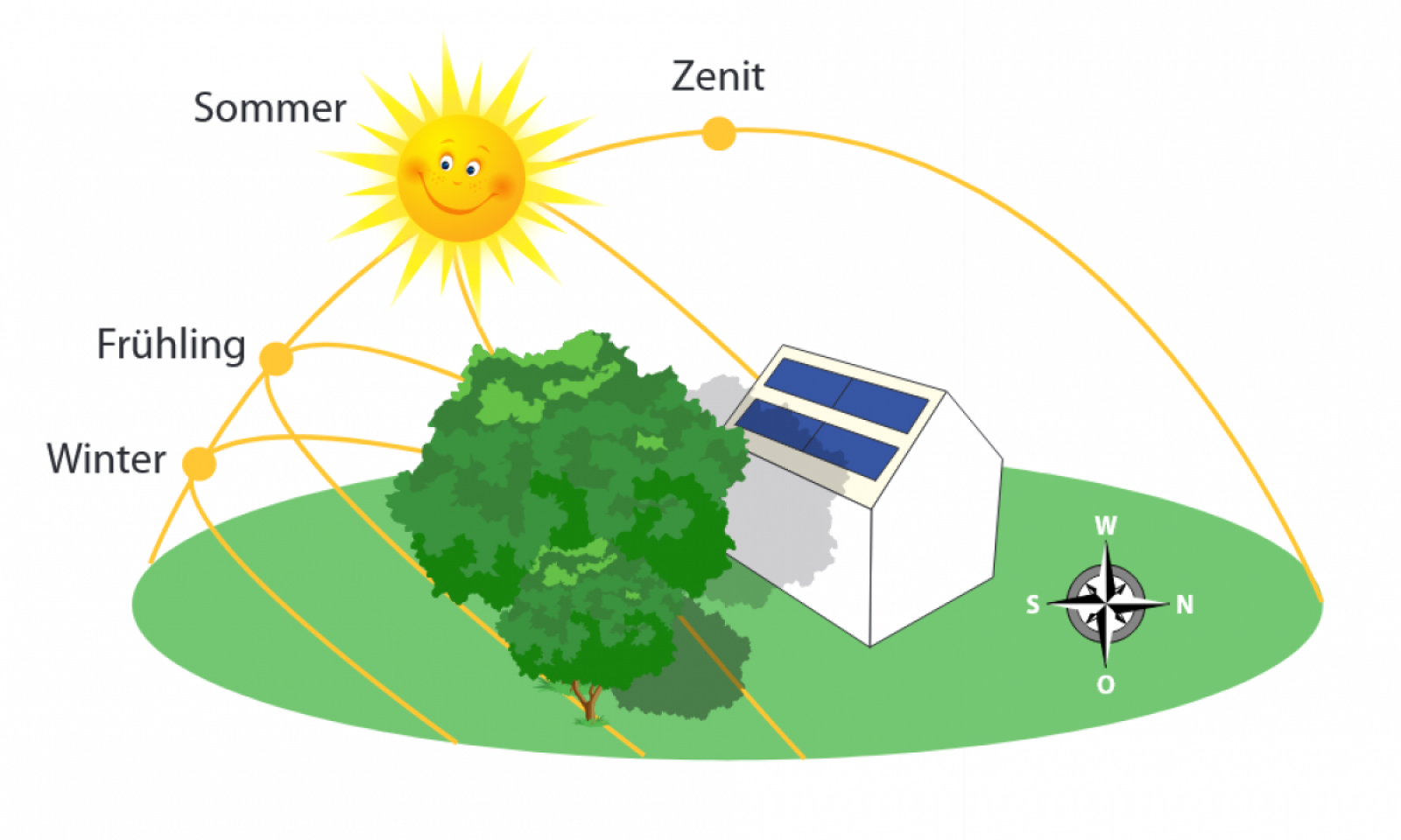 Sonnengang und Verschattung zu unterschiedlichen Jahreszeiten