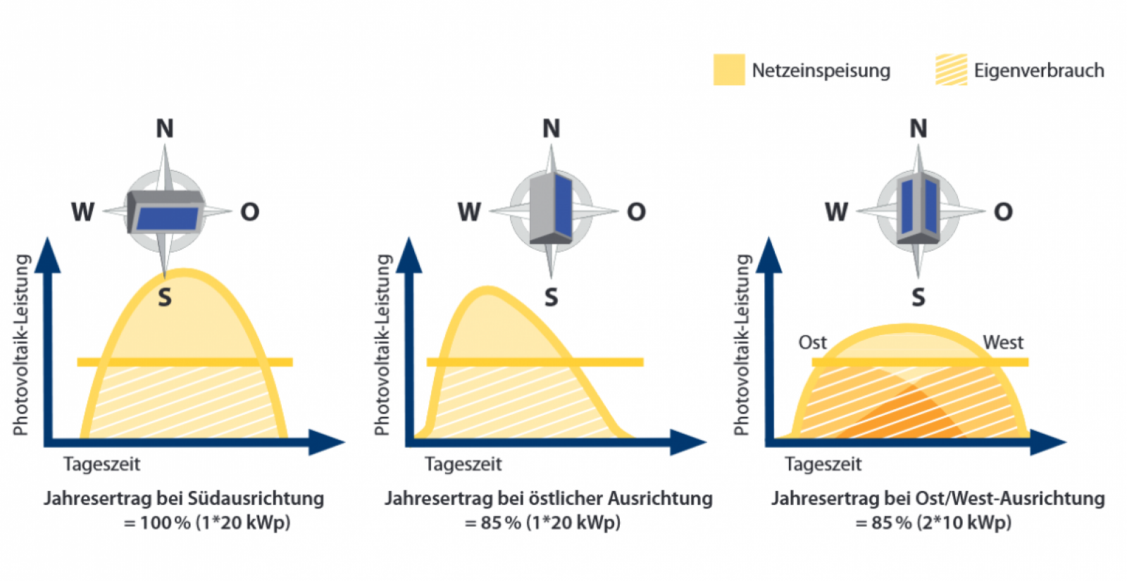 Die Änderung von Leistung und Ertrag in Abhängigkeit von der Ausrichtung der PV-Anlage